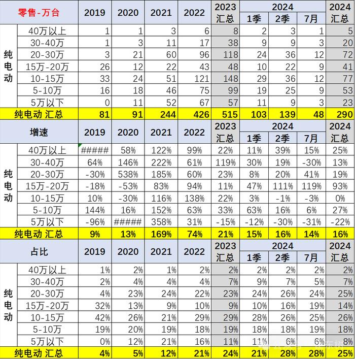 崔东树：全国乘用车市场价格段销量结构走势持续上行 高端车型销售占比提升明显