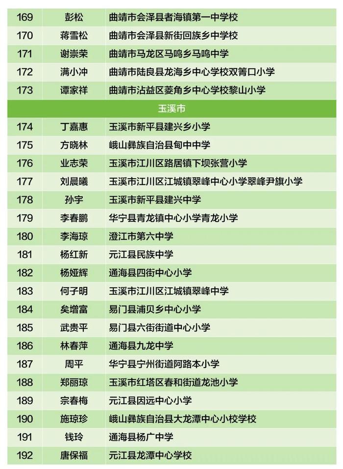 云南省乡村学校从教20年以上优秀教师，盘龙区1人拟上榜→