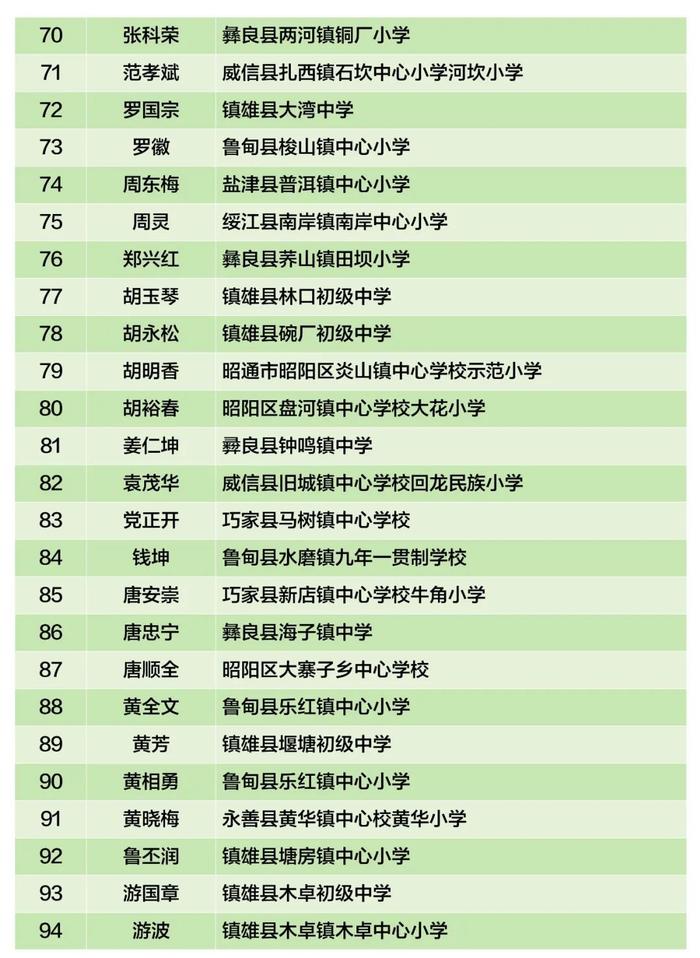 云南省乡村学校从教20年以上优秀教师，盘龙区1人拟上榜→