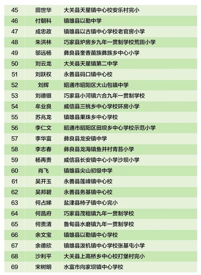 云南省乡村学校从教20年以上优秀教师，盘龙区1人拟上榜→