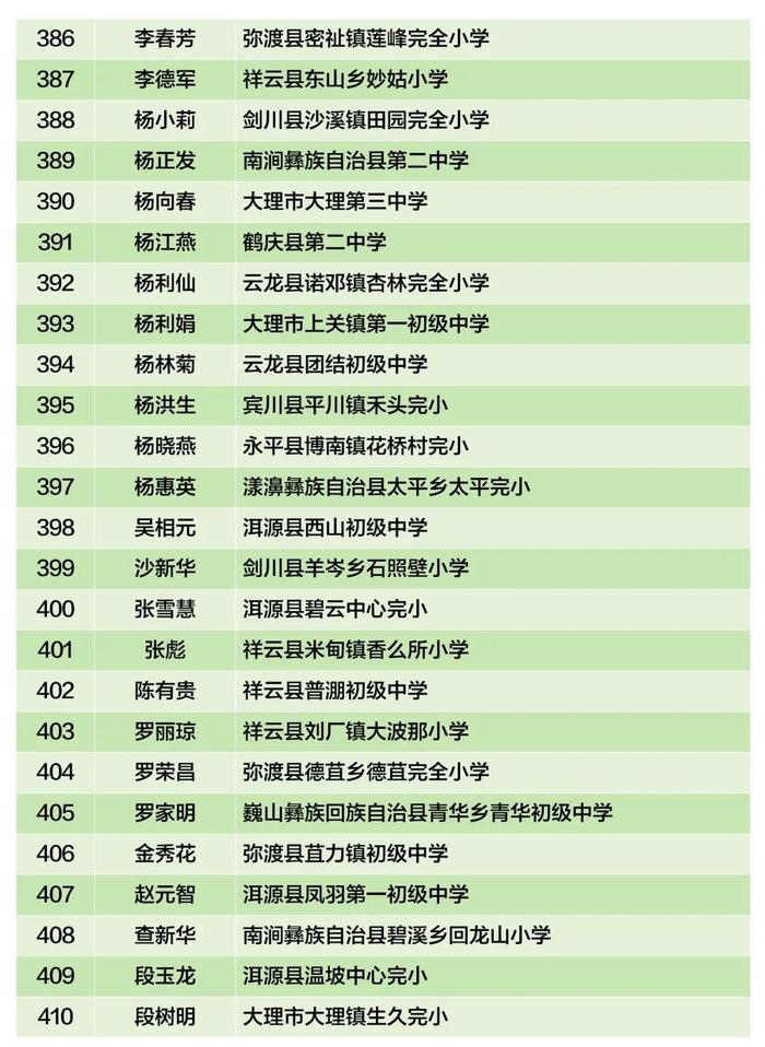 云南省乡村学校从教20年以上优秀教师，盘龙区1人拟上榜→