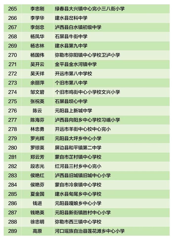 云南省乡村学校从教20年以上优秀教师，盘龙区1人拟上榜→