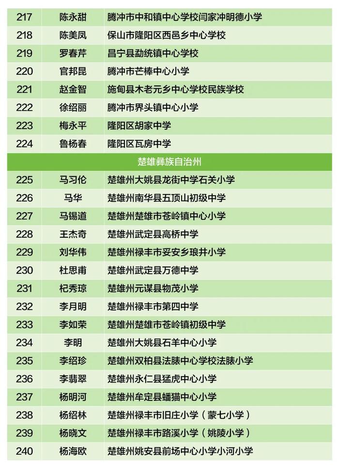 云南省乡村学校从教20年以上优秀教师，盘龙区1人拟上榜→