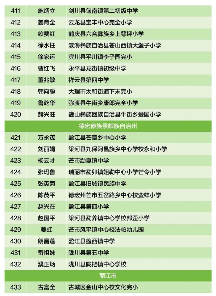 云南省乡村学校从教20年以上优秀教师，盘龙区1人拟上榜→