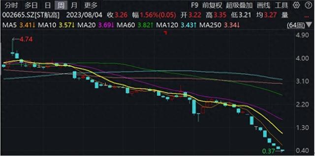 这家A股公司董事长在立案调查期间违规减持公司股票