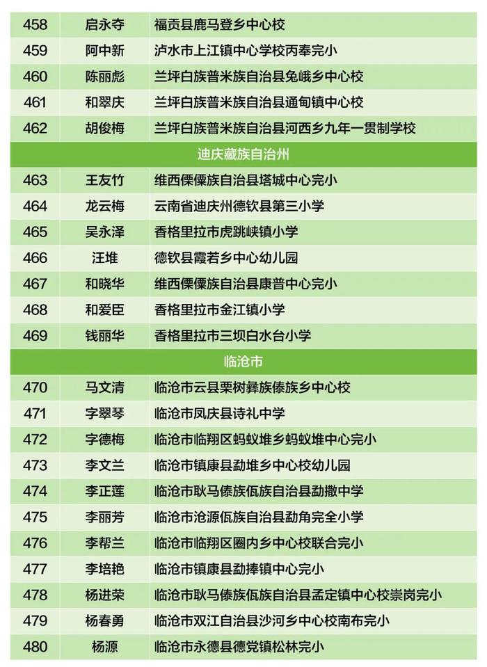 云南省乡村学校从教20年以上优秀教师，盘龙区1人拟上榜→