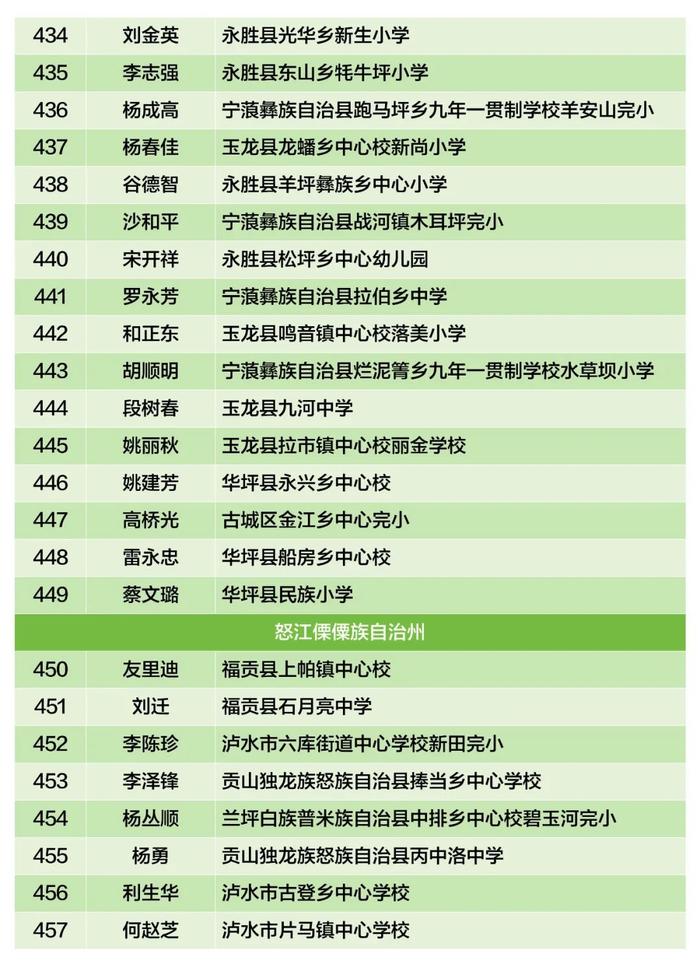 云南省乡村学校从教20年以上优秀教师，盘龙区1人拟上榜→