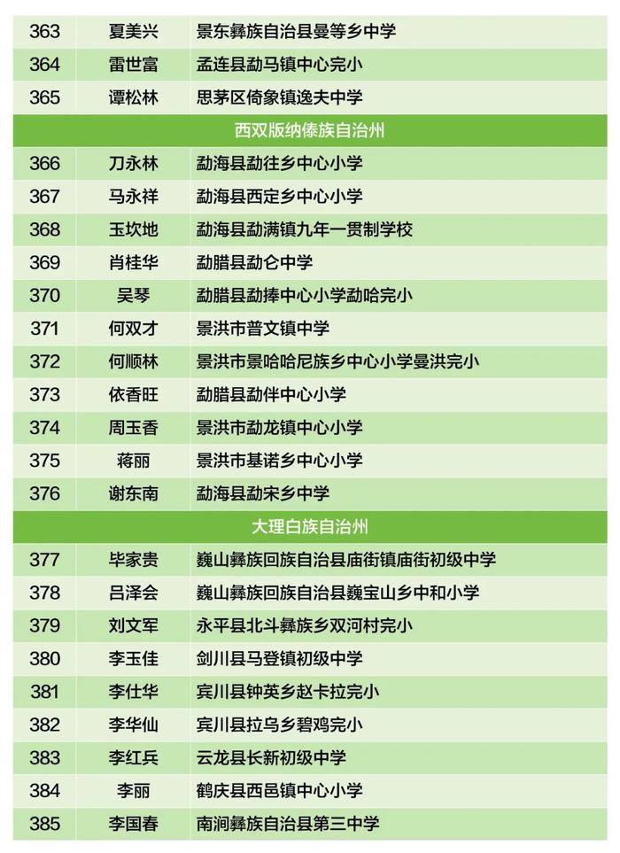 云南省乡村学校从教20年以上优秀教师，盘龙区1人拟上榜→