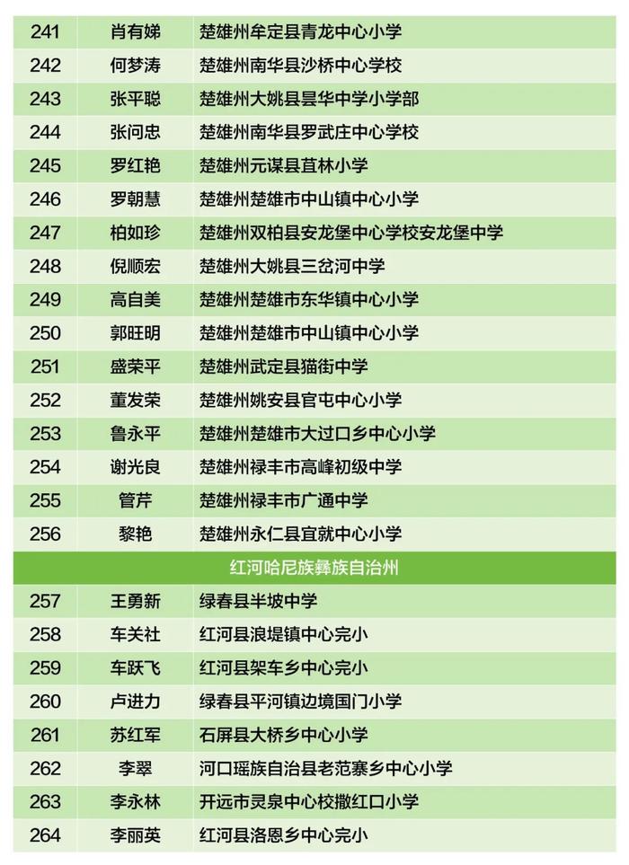 云南省乡村学校从教20年以上优秀教师，盘龙区1人拟上榜→