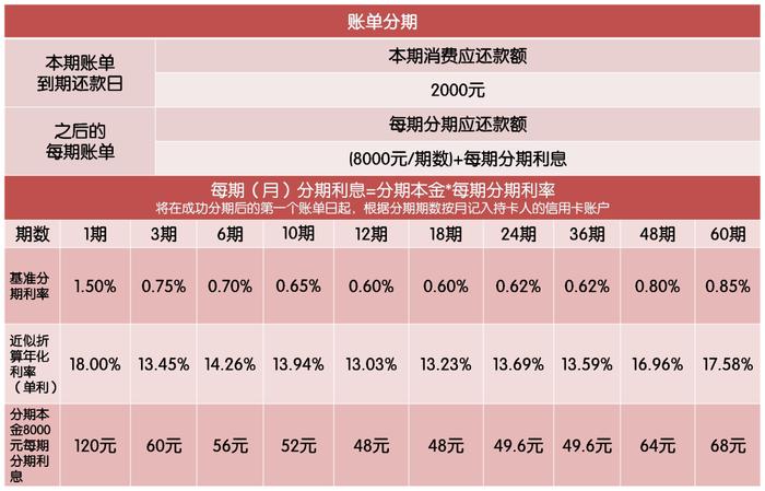 最低 300 元起！信用卡这样分期很划算