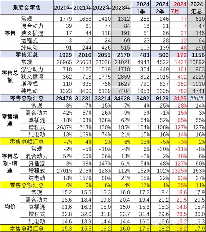 崔东树：全国乘用车市场价格段销量结构走势持续上行 高端车型销售占比提升明显