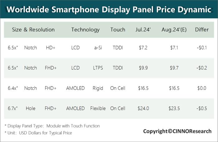 CINNO Research：智能手机面板价格将持续处于下滑通道