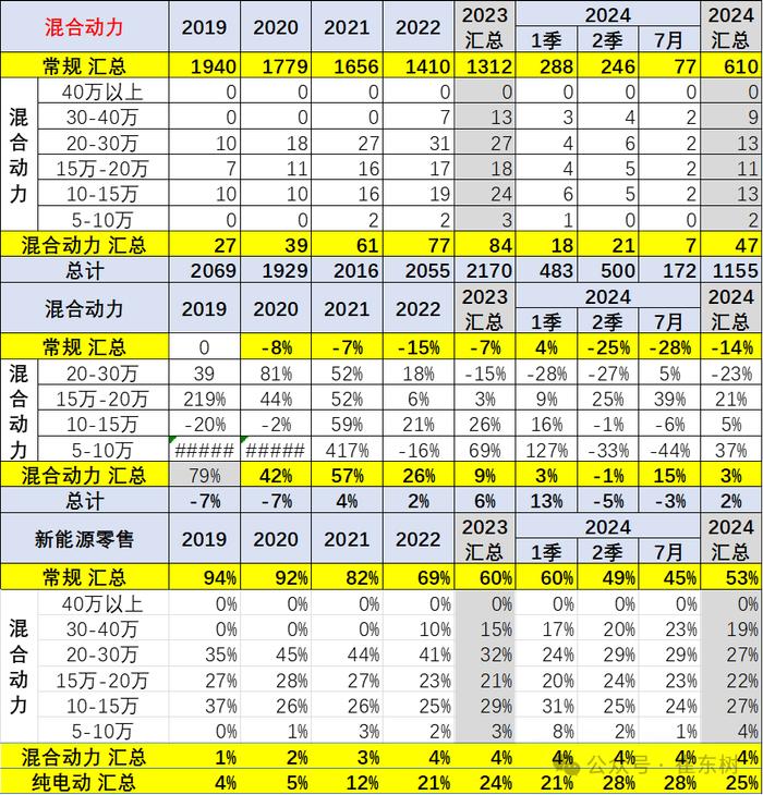 崔东树：全国乘用车市场价格段销量结构走势持续上行 高端车型销售占比提升明显