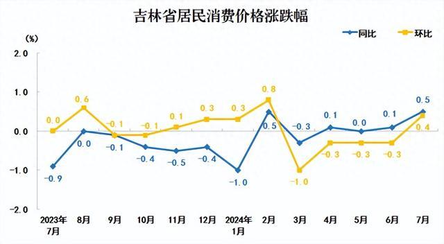 7月份吉林省居民消费价格同比上涨0.5%