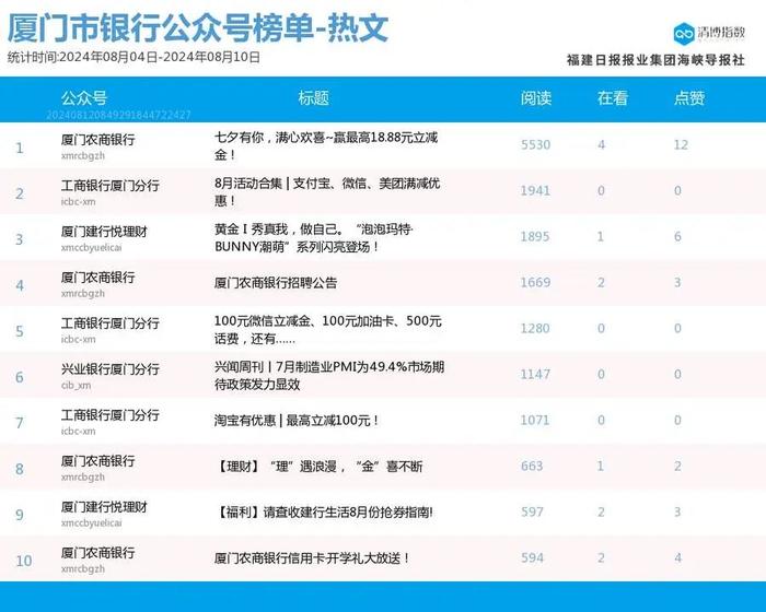 跌宕起伏 多榜排名波动大 厦门微信公众号影响力排行榜2024年第32期来了