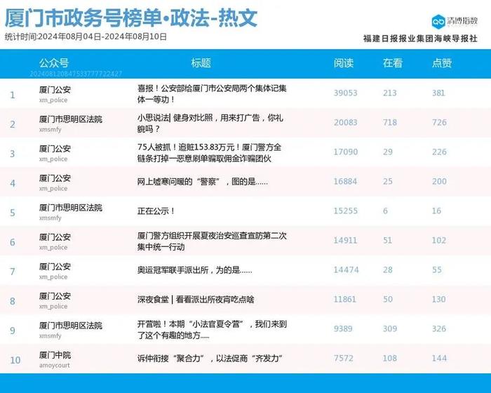 跌宕起伏 多榜排名波动大 厦门微信公众号影响力排行榜2024年第32期来了