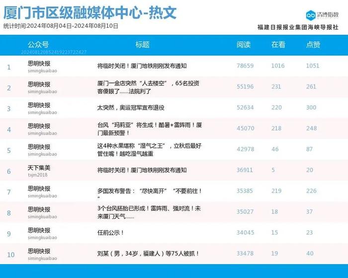 跌宕起伏 多榜排名波动大 厦门微信公众号影响力排行榜2024年第32期来了