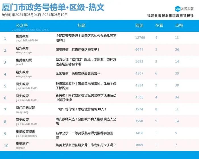 跌宕起伏 多榜排名波动大 厦门微信公众号影响力排行榜2024年第32期来了