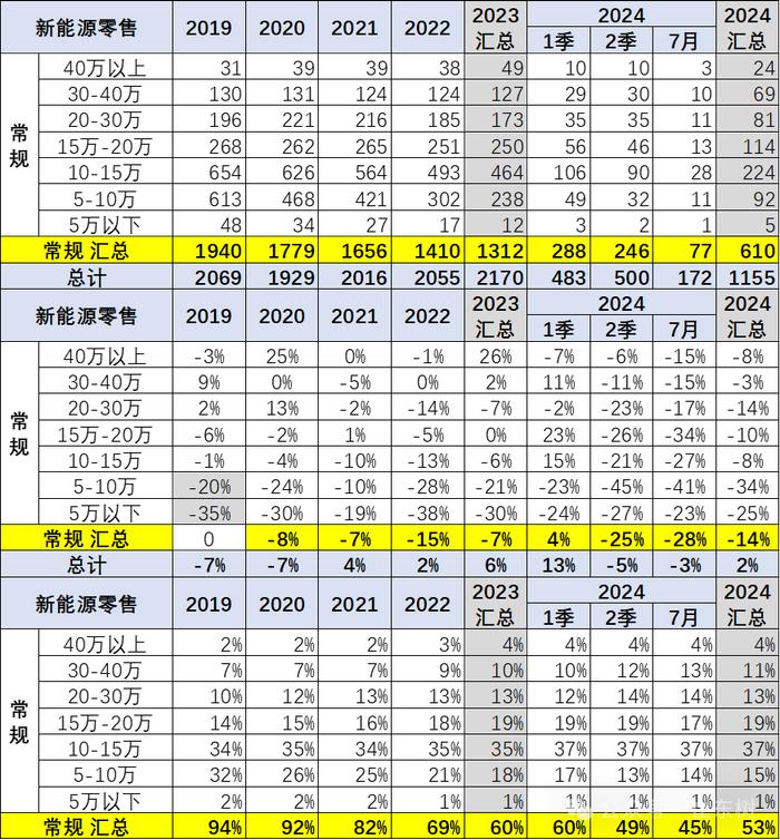 崔东树：全国乘用车市场价格段销量结构走势持续上行 高端车型销售占比提升明显