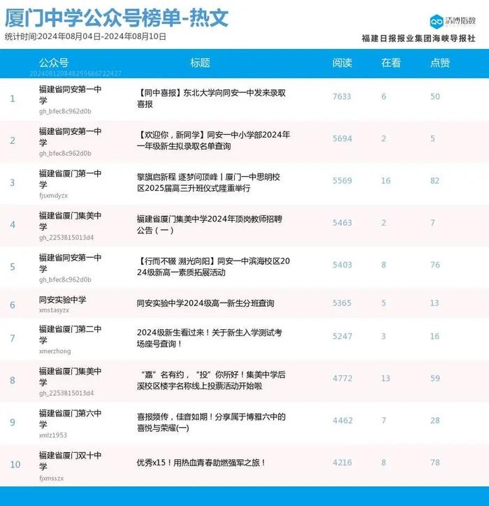 跌宕起伏 多榜排名波动大 厦门微信公众号影响力排行榜2024年第32期来了