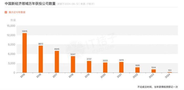 中国创投转向长期主义，国资成大钱主力