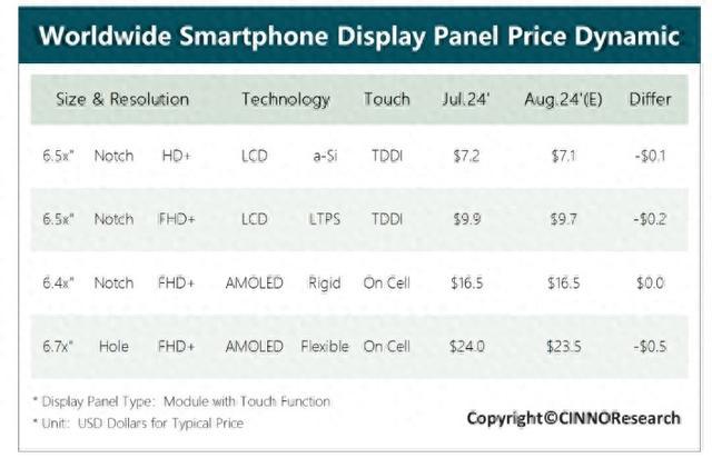 市场供过于求，机构预测智能手机面板价格将持续下滑