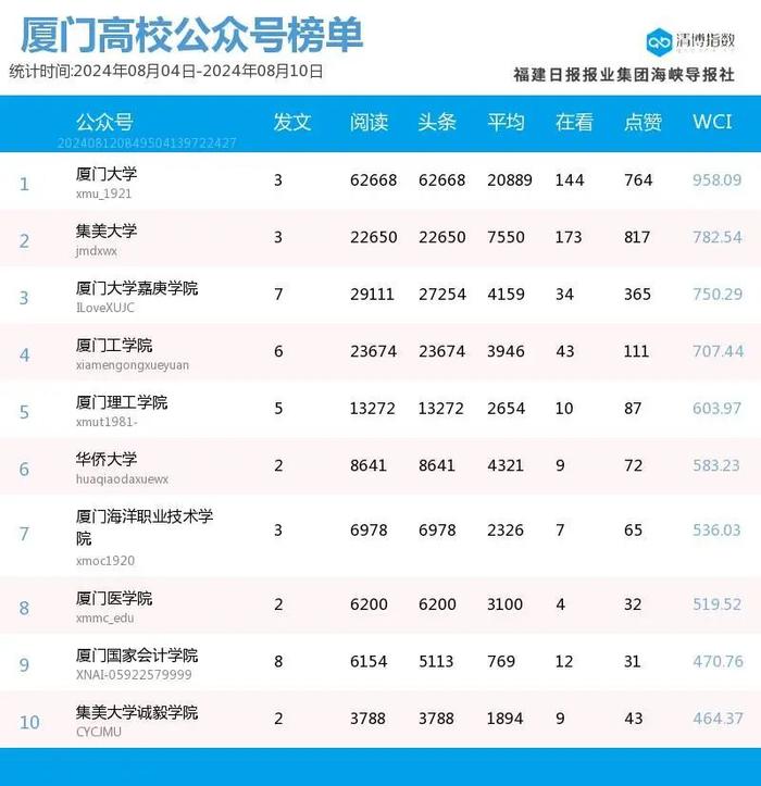 跌宕起伏 多榜排名波动大 厦门微信公众号影响力排行榜2024年第32期来了