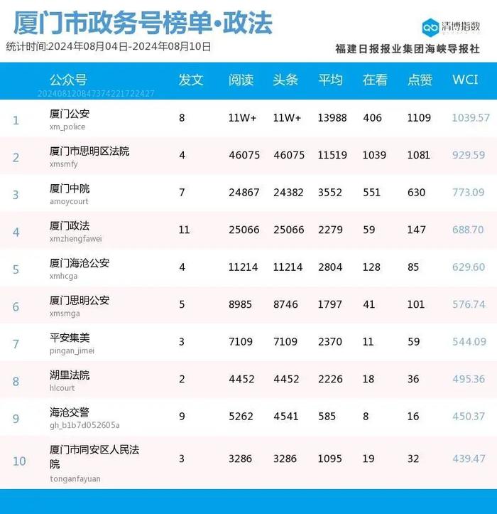 跌宕起伏 多榜排名波动大 厦门微信公众号影响力排行榜2024年第32期来了