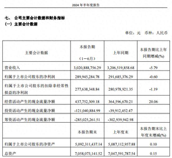 桃李面包主业承压 上半年营收下滑