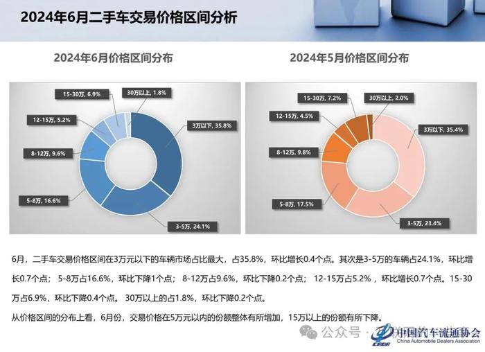 报告 | 乘联会：2024年6月全国二手车市场深度分析（附下载）