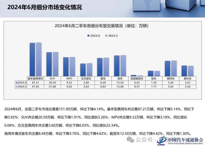 报告 | 乘联会：2024年6月全国二手车市场深度分析（附下载）