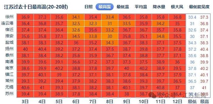 江苏热到包揽全国前十！别急，暴雨、雷暴大风要来了！