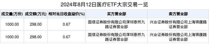 ETF大宗榜 | 医疗ETF(512170)：获大宗交易溢价买入596.00万元，居全市场第一