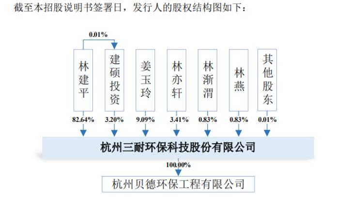 IPO雷达｜实控人一家控股超99%！三耐环保先持续分红再募资补流，关联交易惹关注