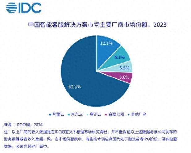 2023年智能客服市场规模达30.8亿，厂商竞争加剧