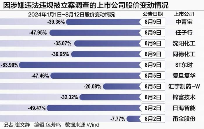 11天内，10家公司被查！