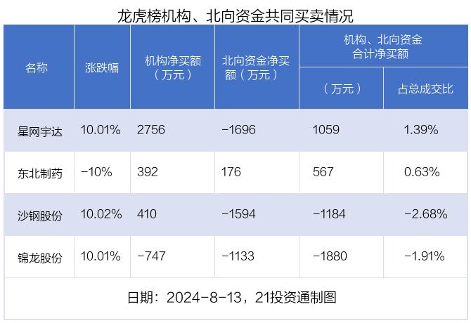 龙虎榜丨0.88亿资金抢筹金龙汽车，机构狂买星网宇达（名单）