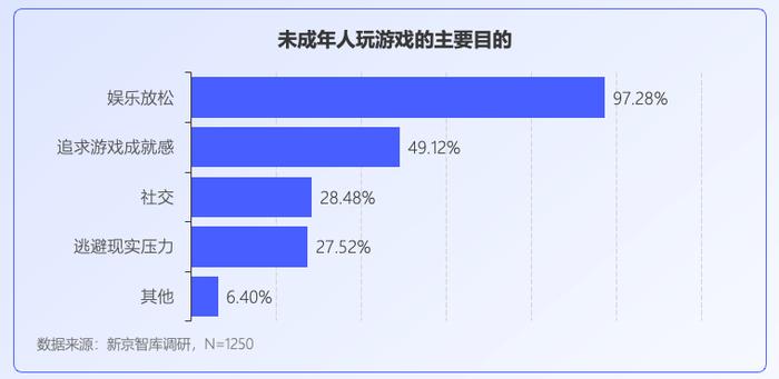 未成年人网游行为调查：大部分对游戏充值持谨慎态度|新京智库