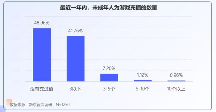 未成年人网游行为调查：大部分对游戏充值持谨慎态度|新京智库