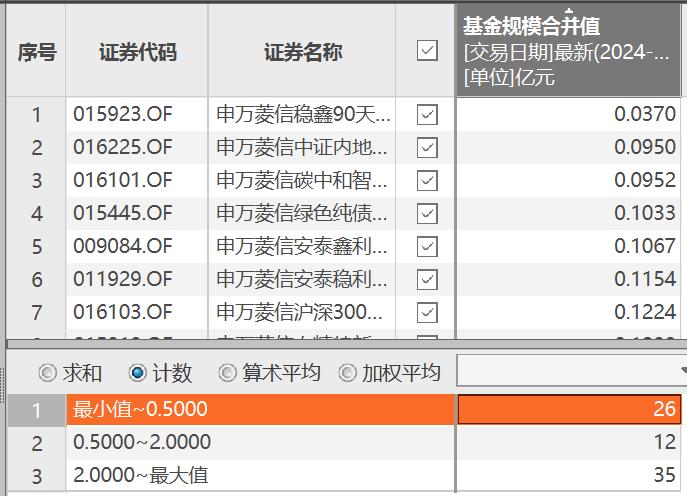 申万菱信基金：又一只基金清盘预警，资产净值从20亿跌至1000万！旗下已有26只产品规模低于5000万元