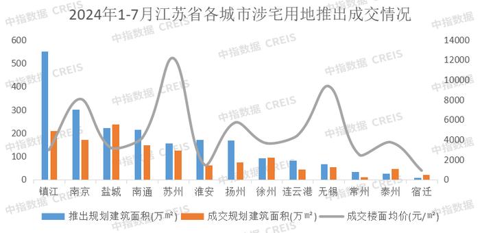 2024年1-7月江苏省房地产企业暨江苏省本土国企销售业绩排行榜