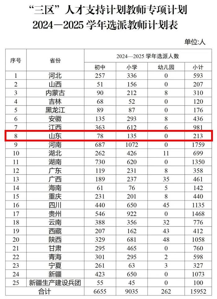 山东选派213人！2024年“三区”人才支持计划教师专项计划发布