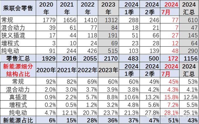 崔东树：全国乘用车市场价格段销量结构走势持续上行 高端车型销售占比提升明显