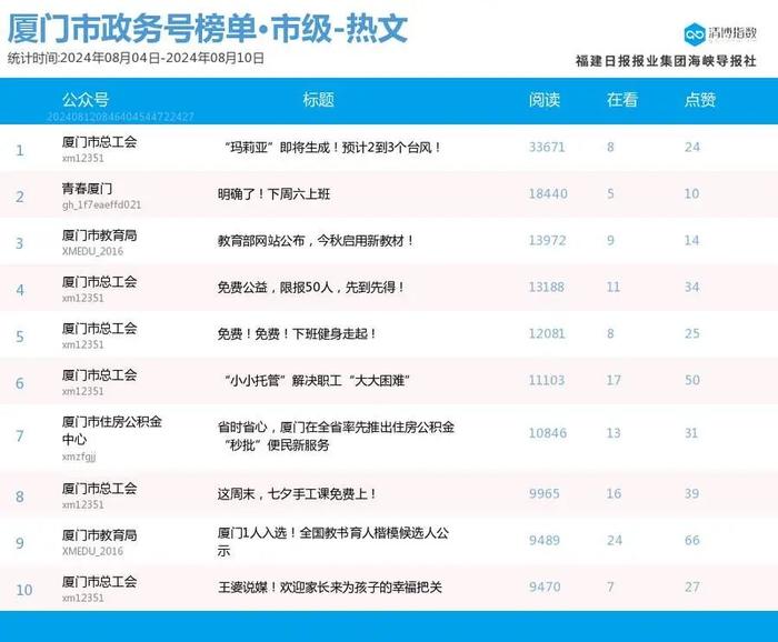 跌宕起伏 多榜排名波动大 厦门微信公众号影响力排行榜2024年第32期来了