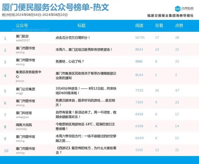 跌宕起伏 多榜排名波动大 厦门微信公众号影响力排行榜2024年第32期来了