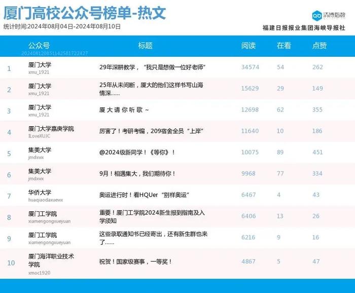 跌宕起伏 多榜排名波动大 厦门微信公众号影响力排行榜2024年第32期来了