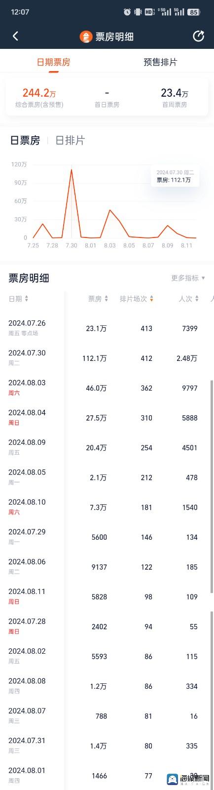 电影院奥运会成绩单：巴黎奥运会直播赛事总票房244.2万元