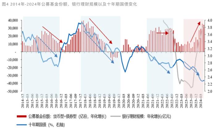 “资产荒”是如何形成的