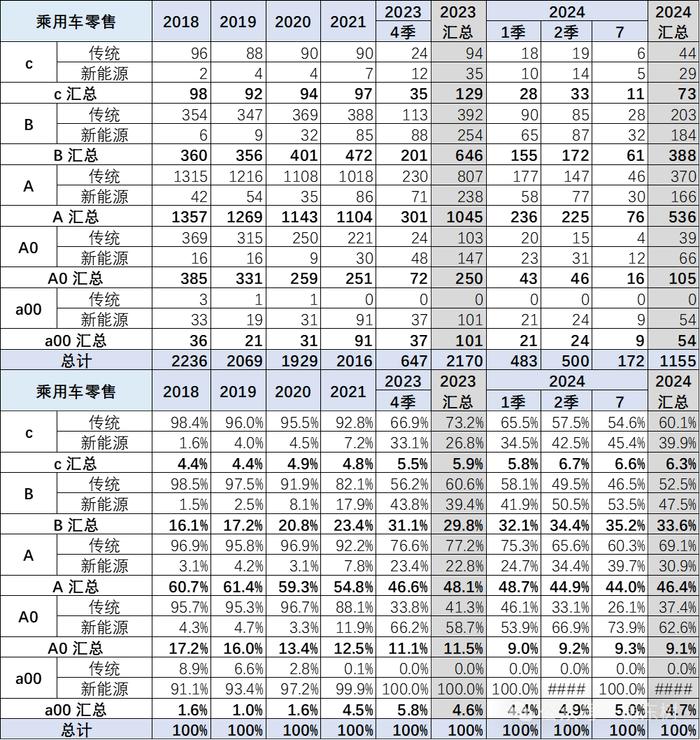 崔东树：全国乘用车市场价格段销量结构走势持续上行 高端车型销售占比提升明显