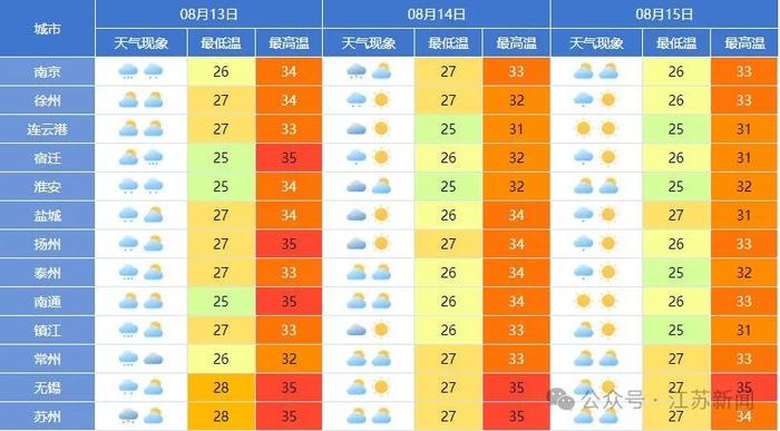 江苏热到包揽全国前十！别急，暴雨、雷暴大风要来了！